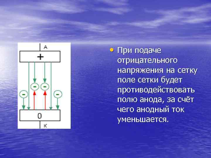  • При подаче отрицательного напряжения на сетку поле сетки будет противодействовать полю анода,