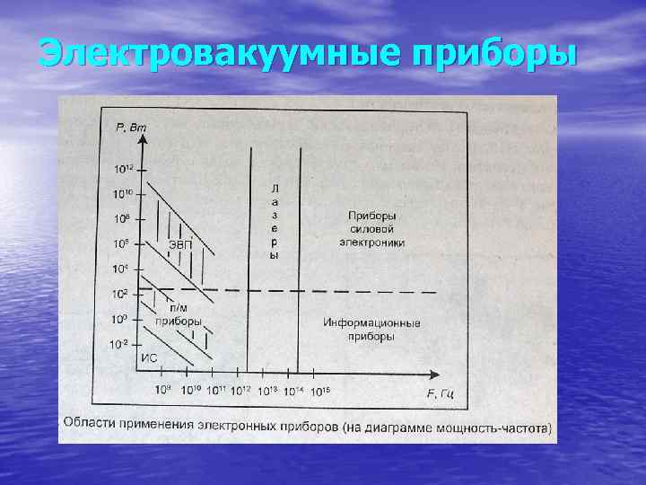 Электровакуумные приборы 