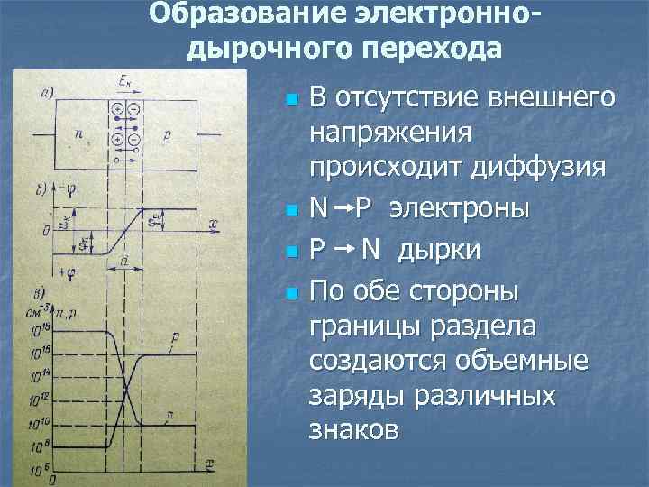 Образование электроннодырочного перехода n n В отсутствие внешнего напряжения происходит диффузия N P электроны