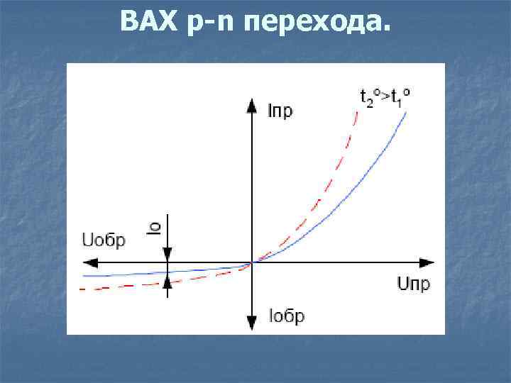 ВАХ p-n перехода. 