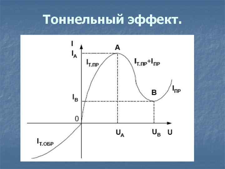 Тоннельный эффект. 