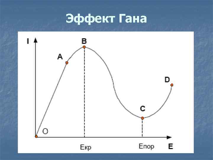 Эффект Гана 