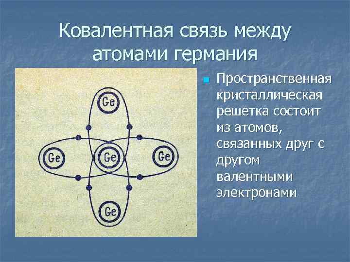 Ковалентная связь между атомами германия n Пространственная кристаллическая решетка состоит из атомов, связанных друг