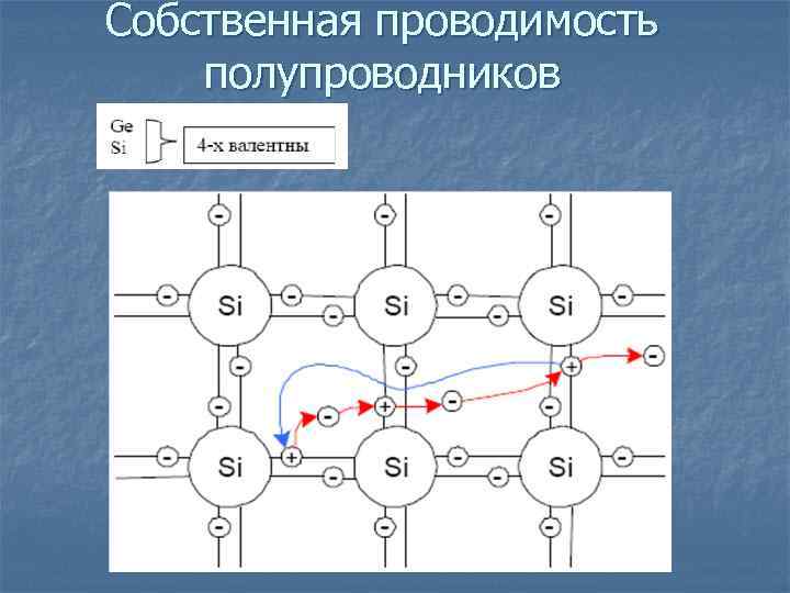 Собственная проводимость полупроводников 