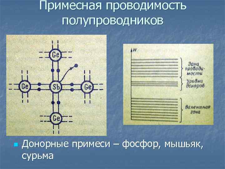 Примесная проводимость полупроводников n Донорные примеси – фосфор, мышьяк, сурьма 