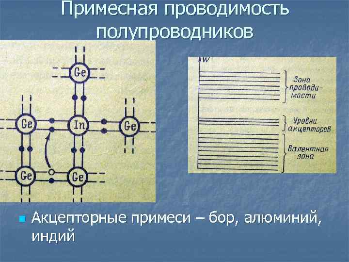 Примесная проводимость полупроводников n Акцепторные примеси – бор, алюминий, индий 