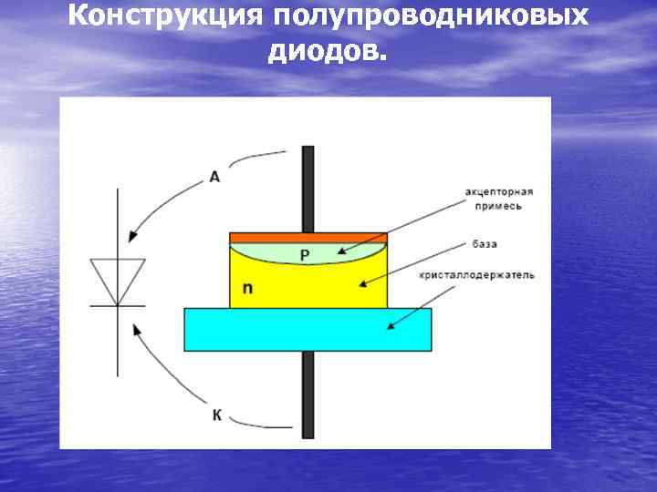 Конструкция полупроводниковых диодов. 
