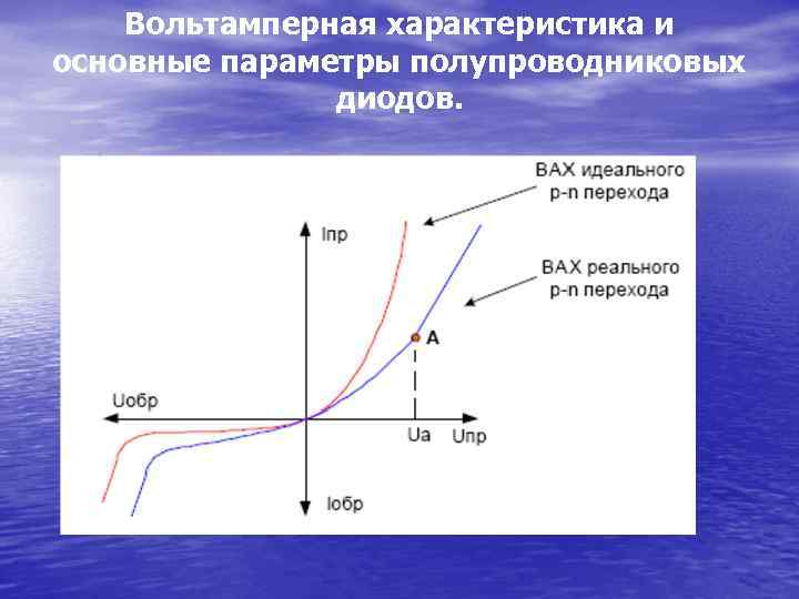 Вольтамперная характеристика и основные параметры полупроводниковых диодов. 