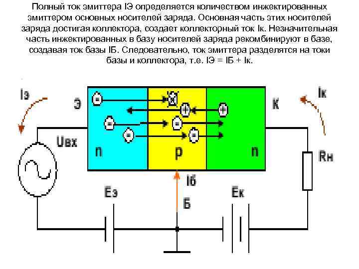Полный ток эмиттера IЭ определяется количеством инжектированных эмиттером основных носителей заряда. Основная часть этих