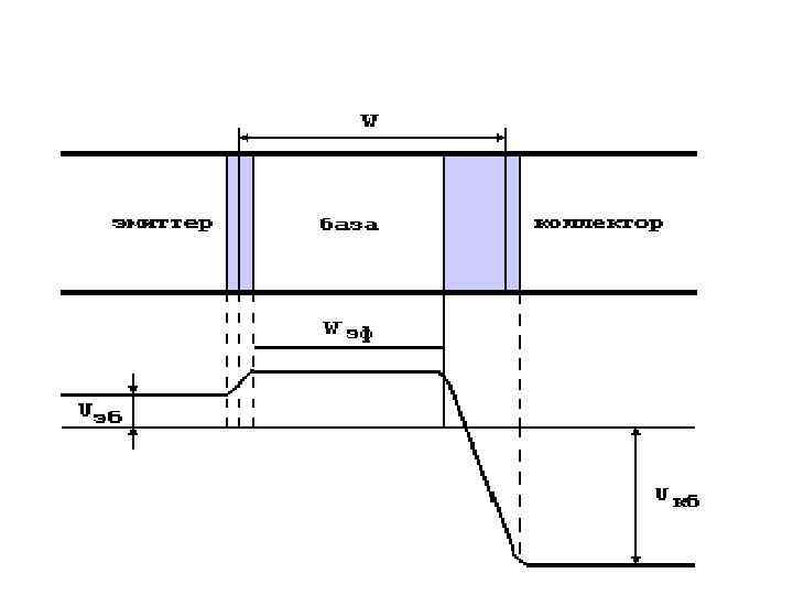 потенциальная диаграмма • Эффективная толщина базы Wэф, т. е. расстояние между границами обеднённых слоёв,