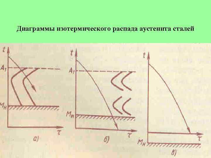 Диаграммы изотермического распада аустенита сталей 
