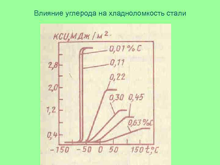 Влияние углерода на хладноломкость стали 