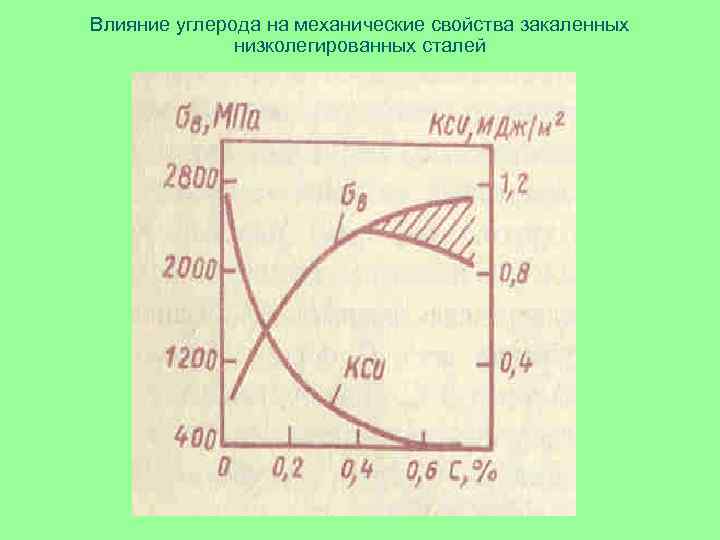 Влияние углерода на механические свойства закаленных низколегированных сталей 