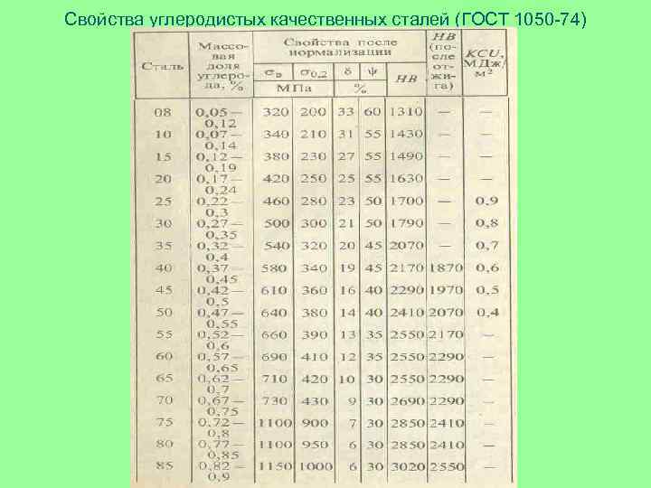 Свойства углеродистых качественных сталей (ГОСТ 1050 -74) 
