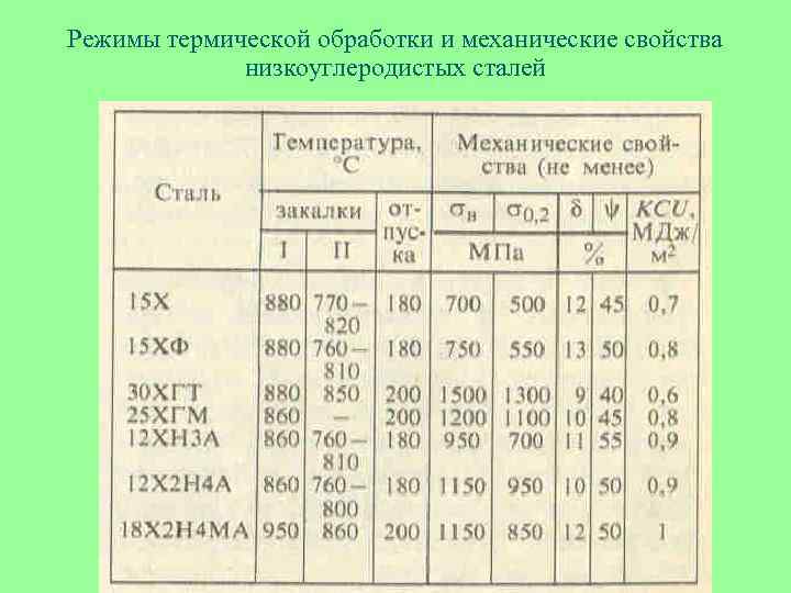 Режимы термической обработки и механические свойства низкоуглеродистых сталей 