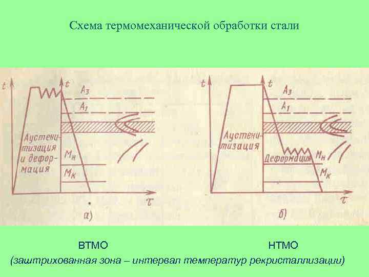 Обработка стали. Термомеханическая обработка металлических сплавов. Термомеханическая обработка, ВТМО И НТМО. Термомеханическая обработка материаловедение. Низкотемпературная термомеханическая обработка металлов.