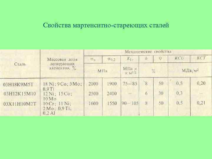 Свойства мартенситно-стареющих сталей 