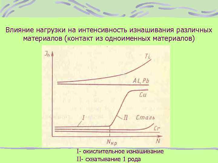 Влияние нагрузки на интенсивность изнашивания различных материалов (контакт из одноименных материалов) I- окислительное изнашивание