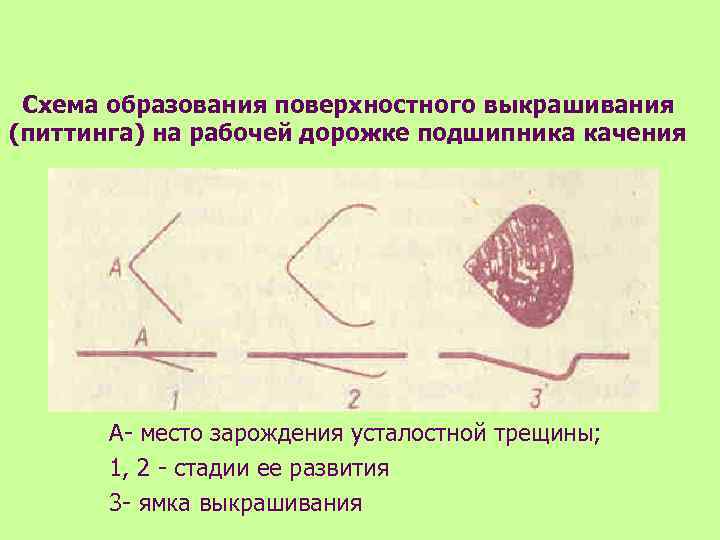 Схема образования поверхностного выкрашивания (питтинга) на рабочей дорожке подшипника качения А- место зарождения усталостной