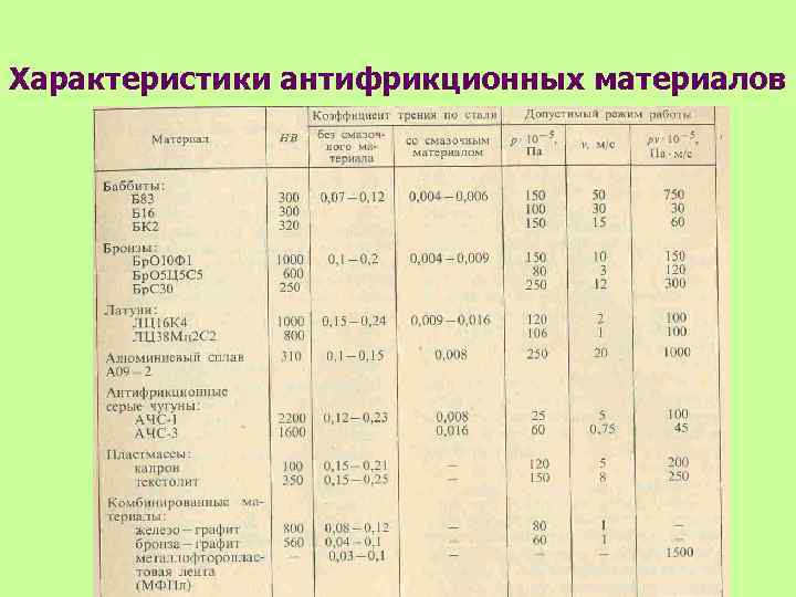 Характеристики антифрикционных материалов 
