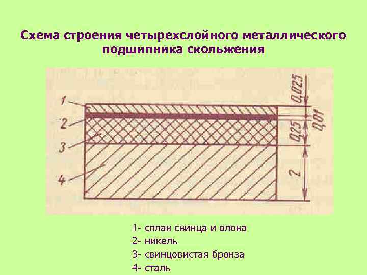 Схема строения четырехслойного металлического подшипника скольжения 1234 - сплав свинца и олова никель свинцовистая