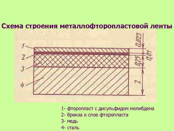 Схема строения металлофторопластовой ленты 1234 - фторопласт с дисульфидом молибдена бронза в слое фторопласта