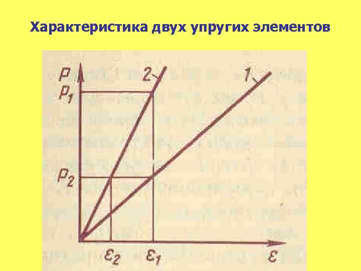 Характеристика двух упругих элементов 