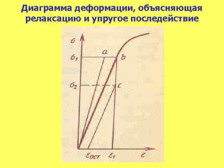 Диаграмма деформации, объясняющая релаксацию и упругое последействие 