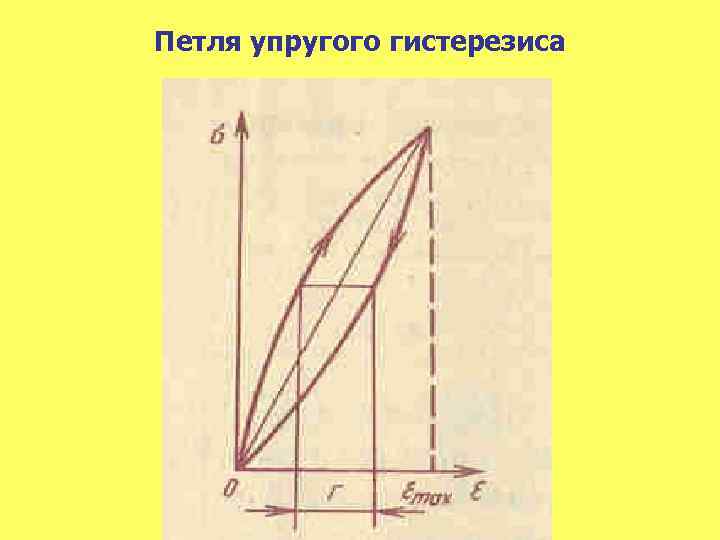 Петля упругого гистерезиса 