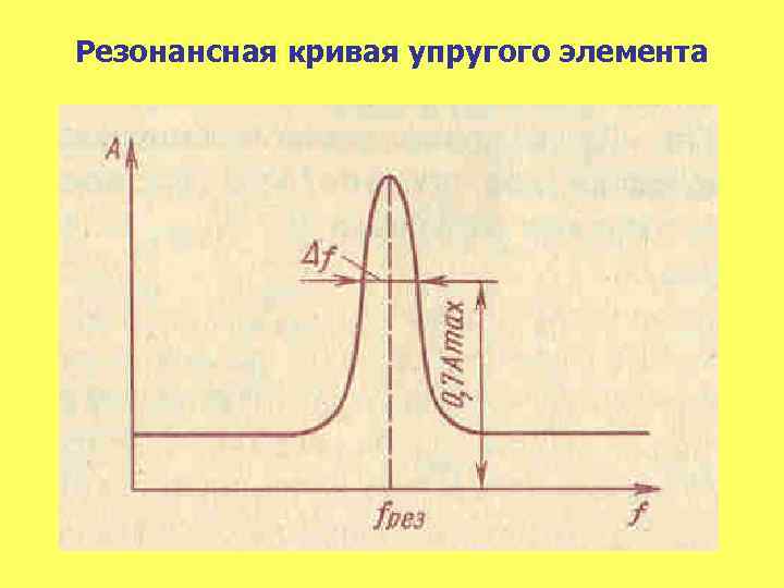 Резонансная кривая упругого элемента 