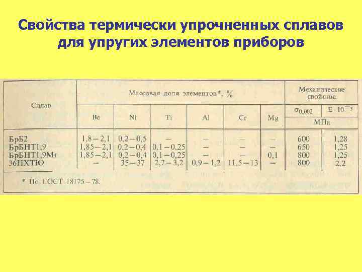 Свойства термически упрочненных сплавов для упругих элементов приборов 