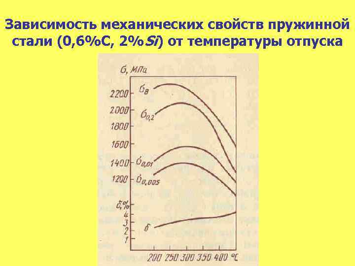 Зависимость механических свойств пружинной стали (0, 6%С, 2%Si) от температуры отпуска 