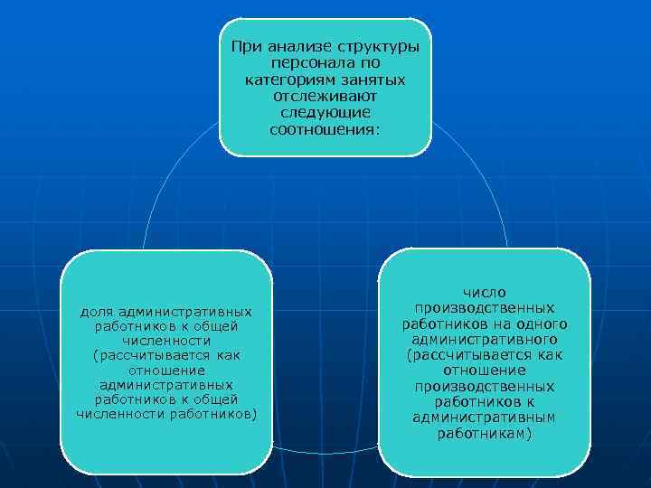 При анализе структуры персонала по категориям занятых отслеживают следующие соотношения: доля административных работников к