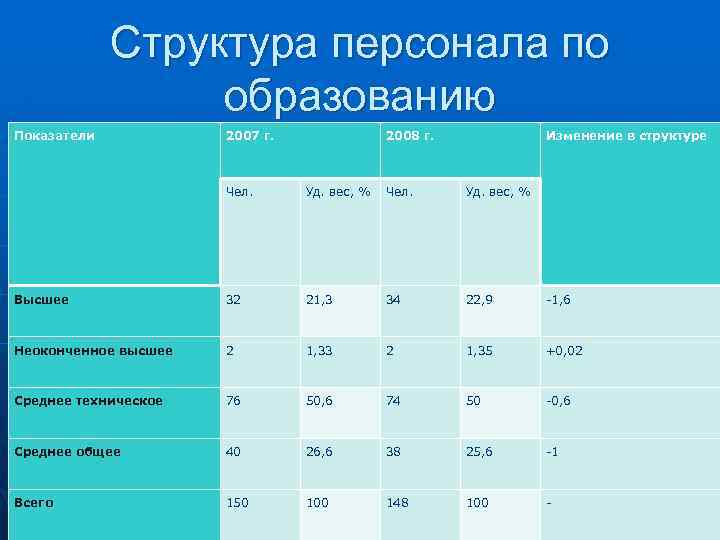 Состав и структура кадров. Структура персонала по образованию. Структура персонала по уровню образования. Показатели структуры персонала. Структура персонала таблица.