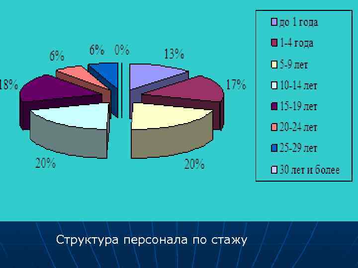 Структура персонала по стажу 