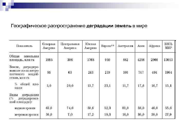 Географическое распространение деградации земель в мире 