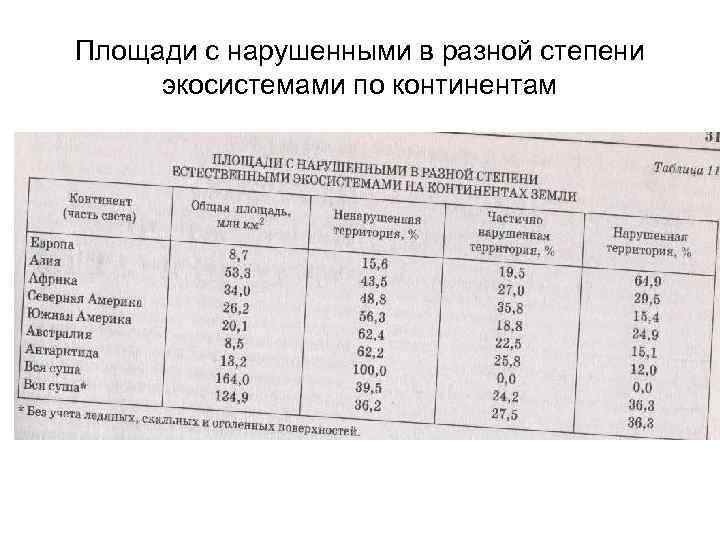 Площади с нарушенными в разной степени экосистемами по континентам 