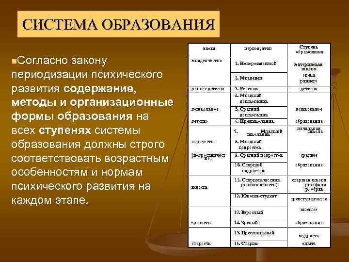 СИСТЕМА ОБРАЗОВАНИЯ эпоха n. Согласно закону периодизации психического развития содержание, методы и организационные формы