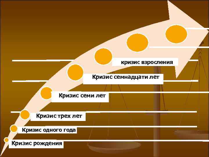 Ккризис взросления Кризис семнадцати лет Кризис семи лет Кризис трех лет Кризис одного года