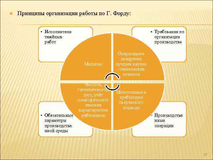  Принципы организации работы по Г. Форду: • Исполнители тяжёлых работ • Требования по