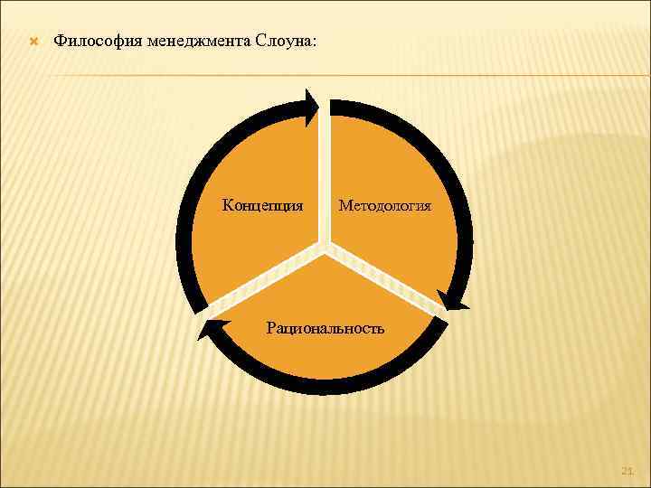  Философия менеджмента Слоуна: Концепция Методология Рациональность 21 
