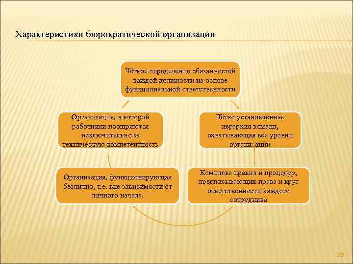 Характеристики бюрократической организации Чёткое определение обязанностей каждой должности на основе функциональной ответственности Организация, в