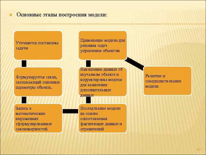  Основные этапы построения модели: Уточняется постановка задачи Применение модели для решения задач управления