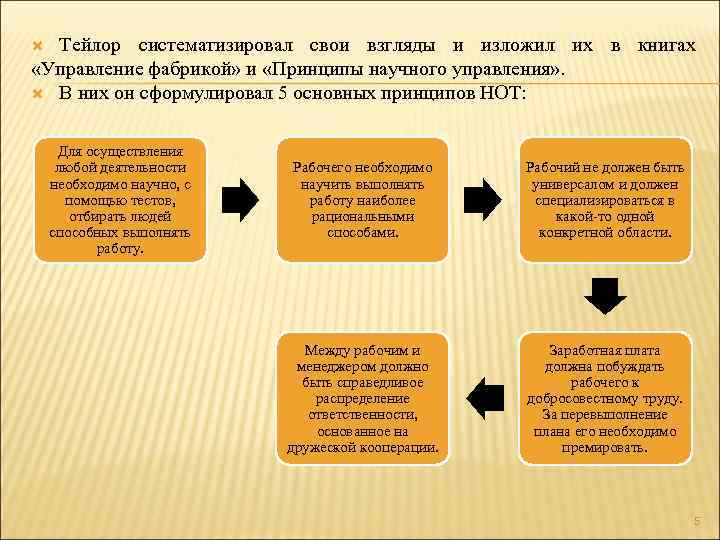 Тейлор систематизировал свои взгляды и изложил их в книгах «Управление фабрикой» и «Принципы научного