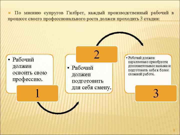 По мнению супругов Гилбрет, каждый производственный рабочий в процессе своего профессионального роста должен проходить