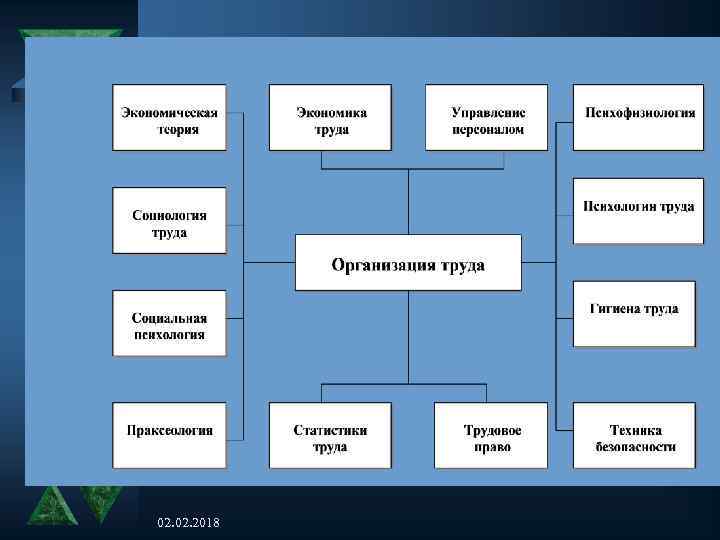 Фирмы труд. Организация труда персонала. Направления организации труда персонала. Элементы организации труда персонала. Организация труда персонала является:.