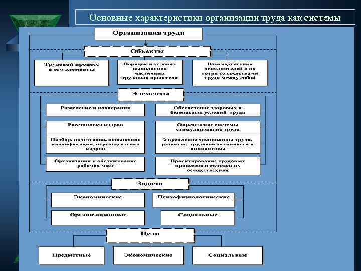 Основные характеристики организации труда как системы 02. 2018 
