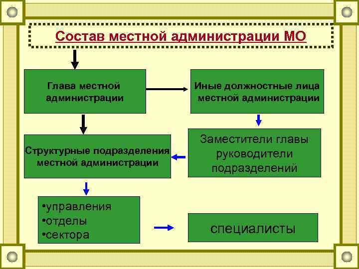 Состав местной администрации МО Глава местной администрации Структурные подразделения местной администрации • управления •