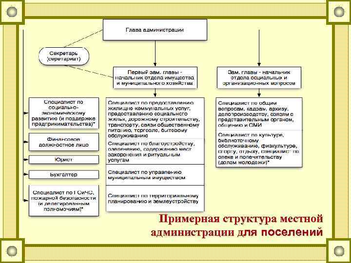  Примерная структура местной администрации для поселений 