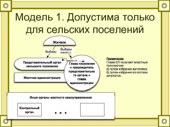 Модель 1. Допустима только для сельских поселений 